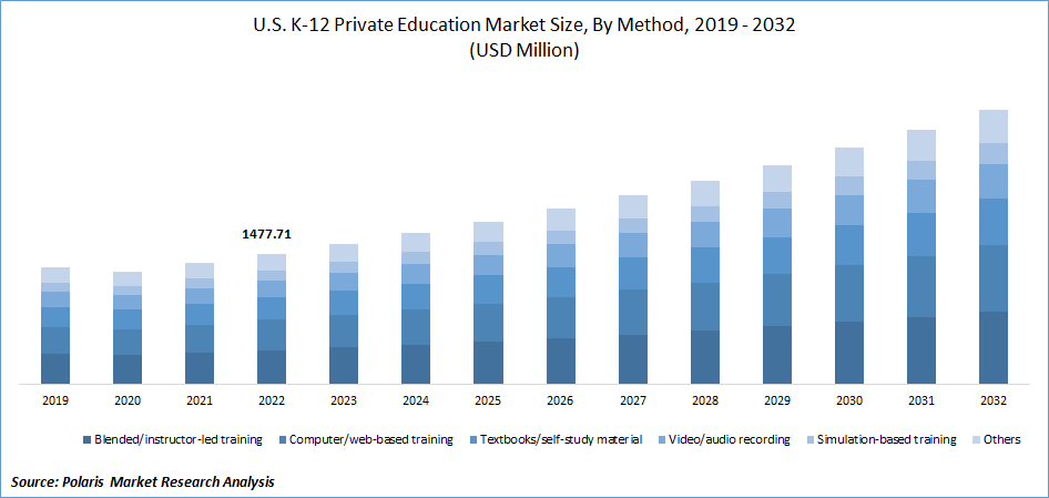 K12 Private Education Market Size
